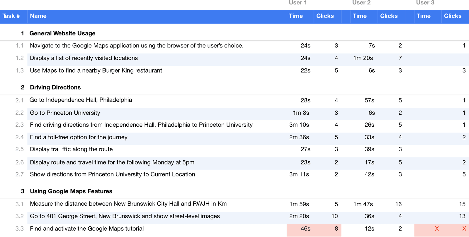 Face-to-face testing log of time and clicks per task for three users; finding the Maps tutorial failed or was slowest