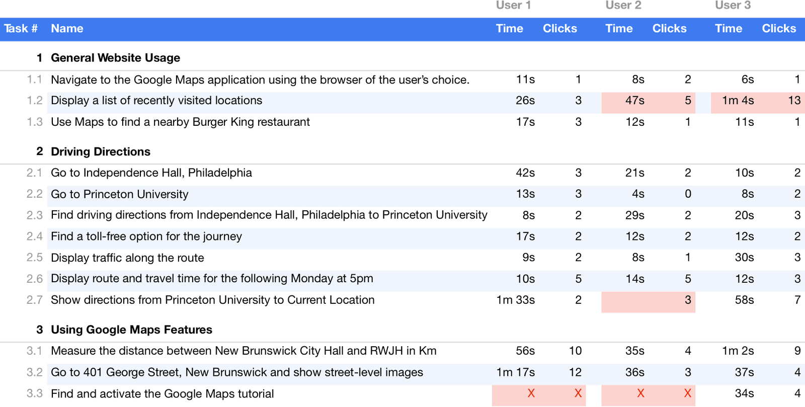 Remote testing log of time and clicks per task for three users; recent locations and the tutorial caused the most trouble