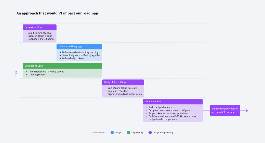 buzzfeed app design system - execution strategy and approach