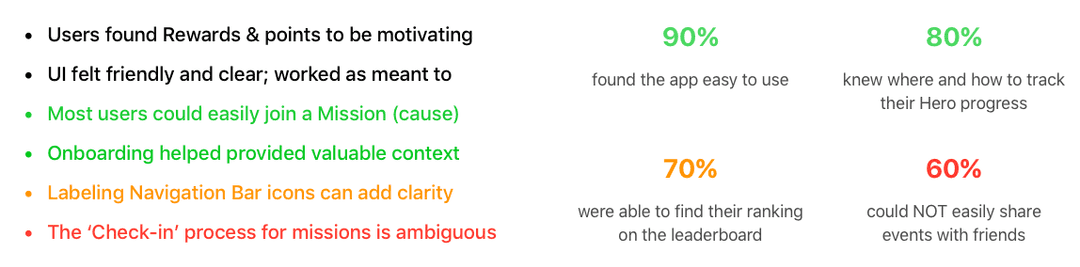 user testing results