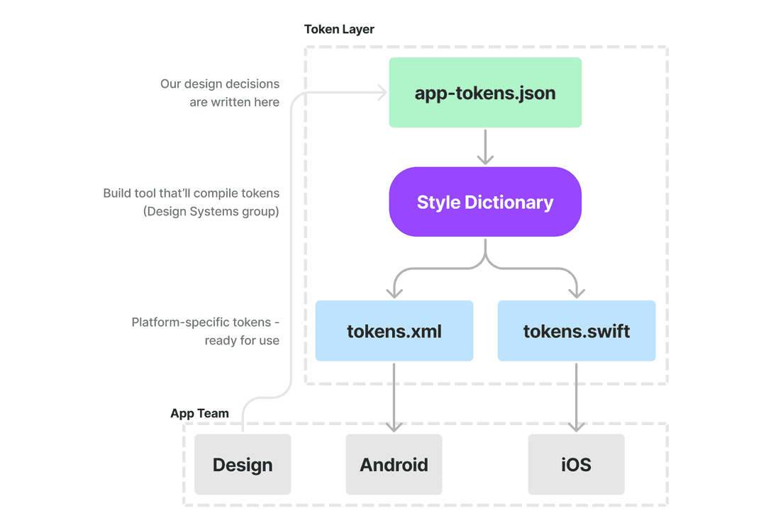 Design token implementation