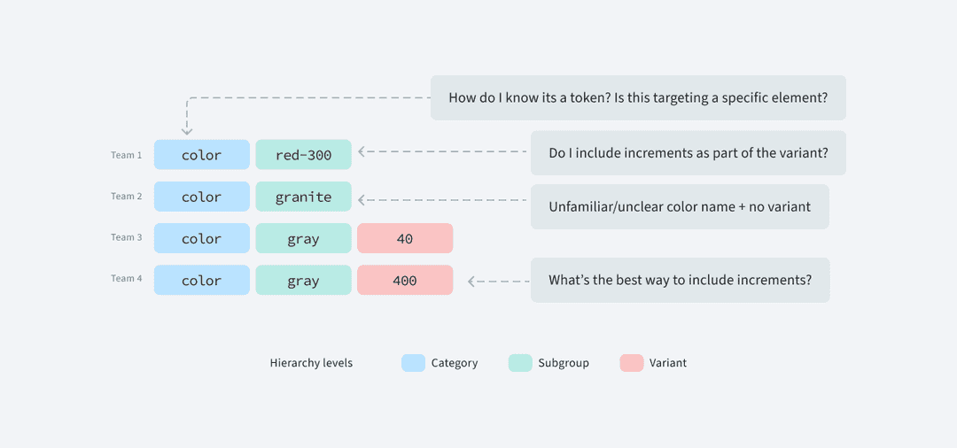 amazon design tokens problems