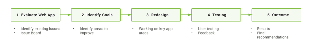 carpoolworld client project - design strategy