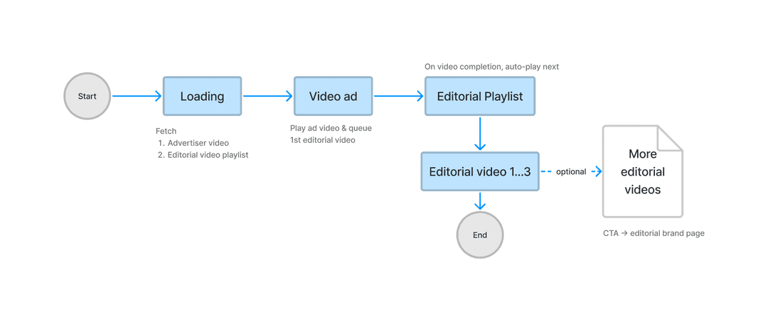 Playlist ad - flow diagram
