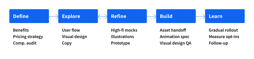 buzzfeed plus project design process