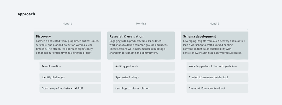 amazon design tokens solution - approach