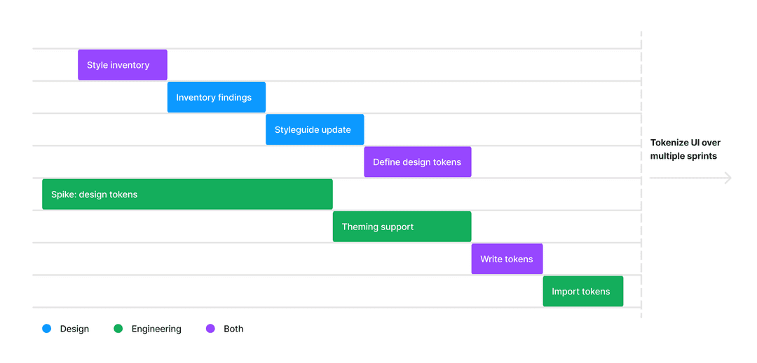design token project approach
